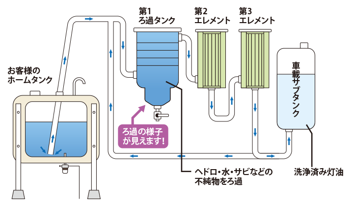 ホームタンク洗浄の流れ_画像