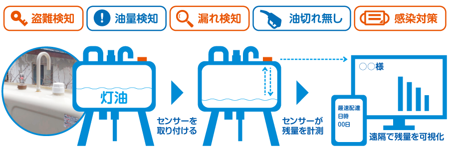 センサーを取り付ける＞センサーが残量を計測＞遠隔で残量を可視化