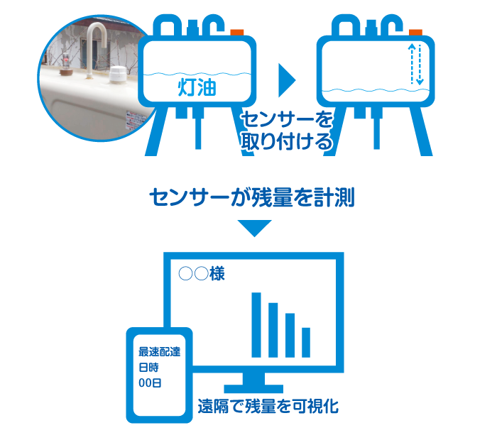 センサーを取り付ける＞センサーが残量を計測＞遠隔で残量を可視化