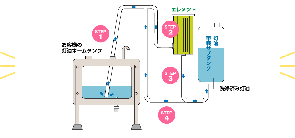 灯油ホームタンク洗浄の流れ